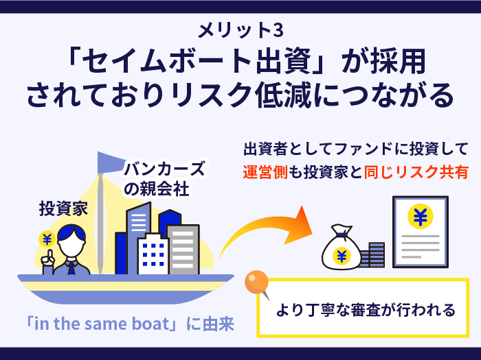 バンカーズの強み・メリット3.「セイムボート出資」が採用されておりリスク低減につながる