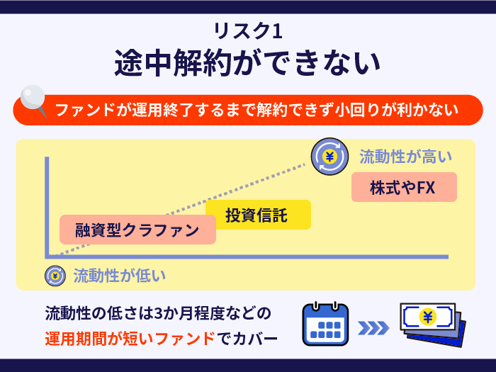 クラウドバンクのリスク1.途中解約ができない