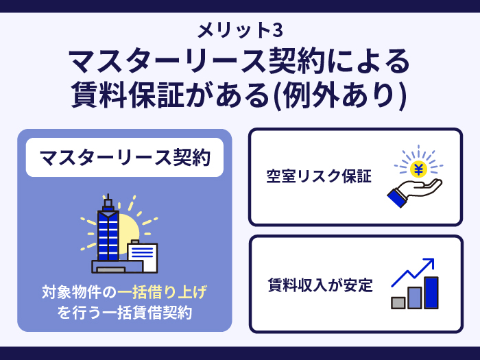 CREALの強み・メリット3.マスターリース契約による賃料保証がある（例外あり）