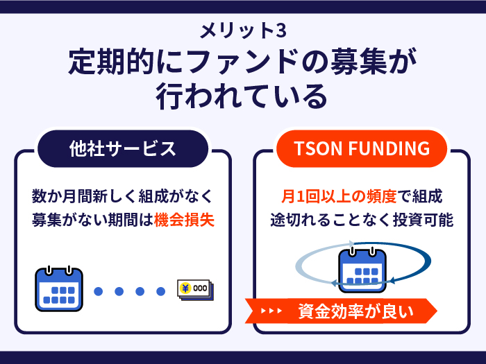 TSON FUNDINGの強み・メリット3.定期的にファンドの募集が行われている