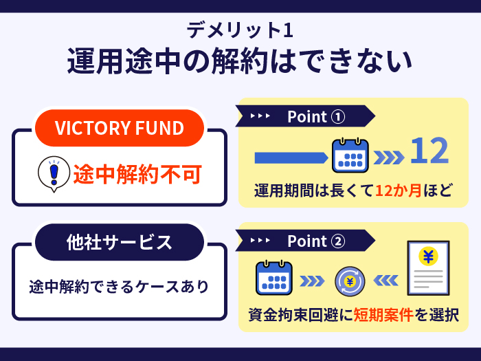 VICTORY FUNDの注意点・デメリット1.運用途中の解約はできない