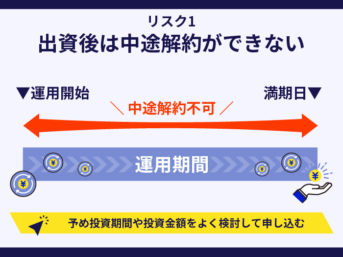 property+のリスク1.出資後は中途解約ができない