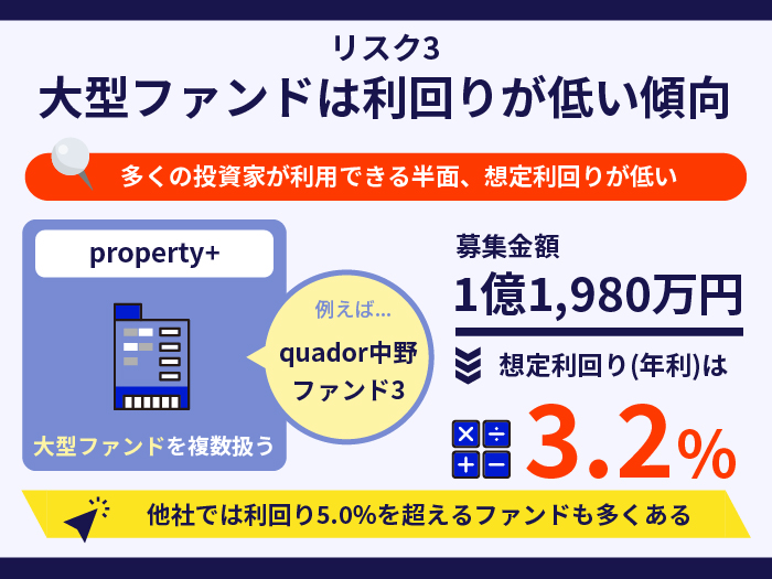 property+のリスク3.大型ファンドは利回りが低い傾向