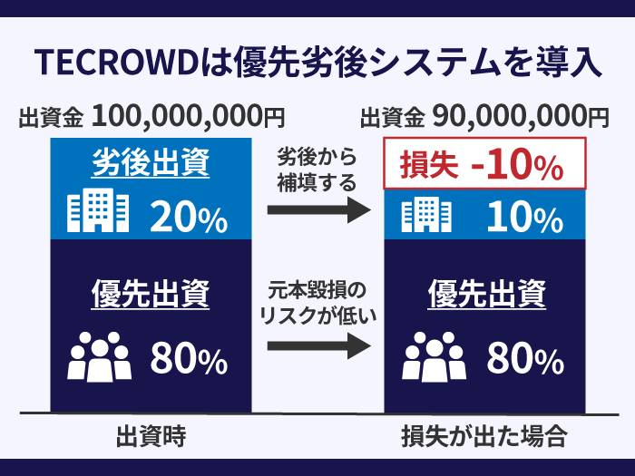 16_TECROWDは優先劣後システムを導入