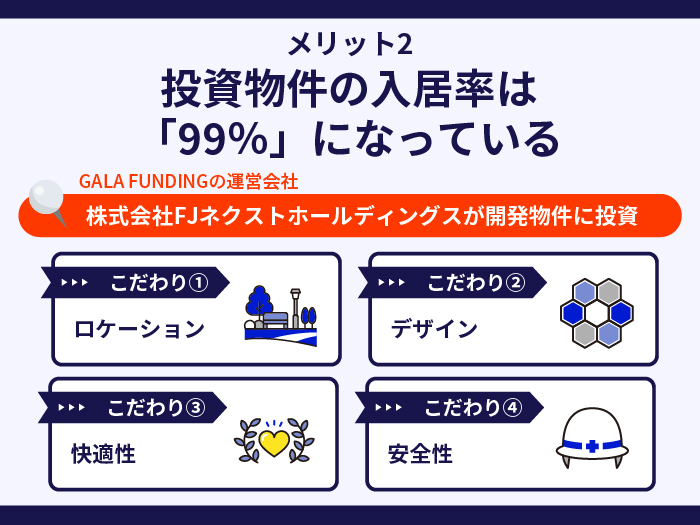 GALA FUNDINGの強み・メリット2.投資物件の入居率は「99％」になっている