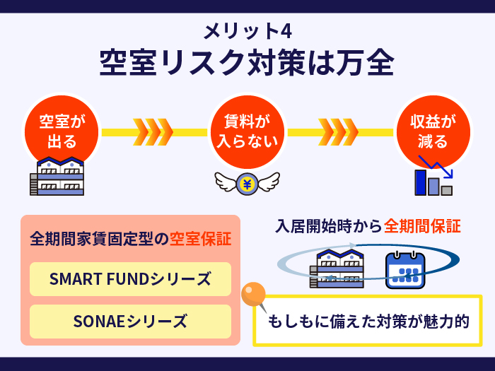 TSON FUNDINGの強み・メリット4.空室リスク対策は万全