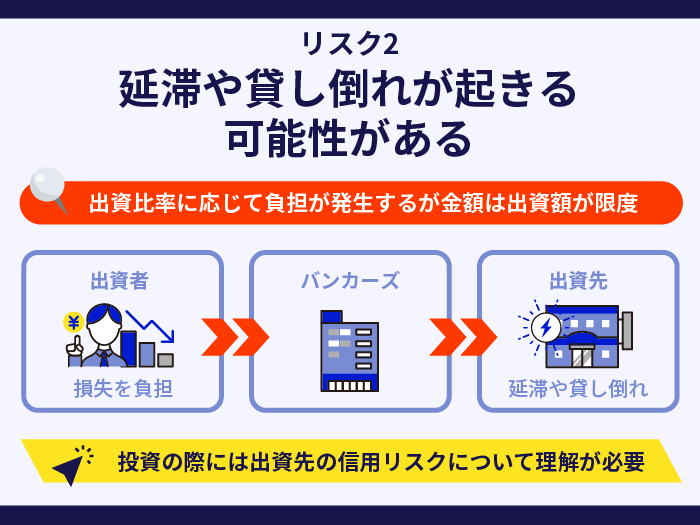 バンカーズのリスク2.延滞や貸し倒れが起きる可能性がある
