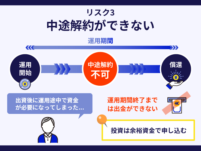 バンカーズのリスク3.中途解約ができない