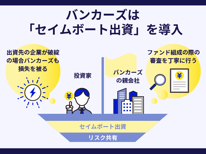 バンカーズは「セイムボート出資」を導入